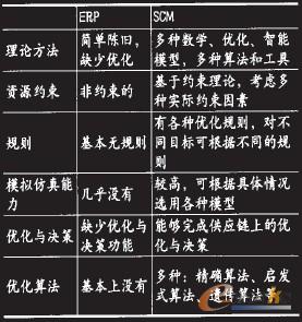 表1 SCM與ERP