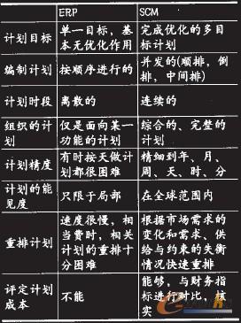表3 SCM與ERP