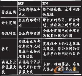 表2 SCM與ERP