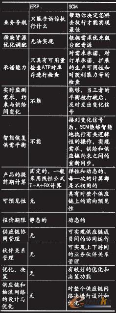 表4 SCM與ERP