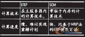 表5 SCM與ERP