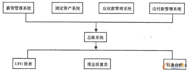 U8財務(wù)管理系統(tǒng)的總體構(gòu)建