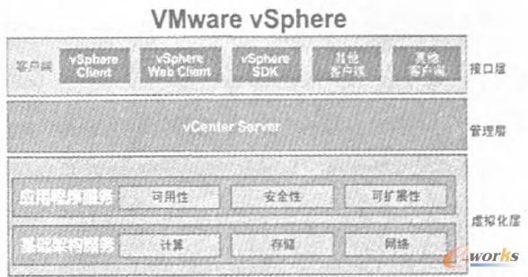 VMware vSphere組件層