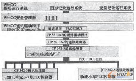 WinCC與物流從站通信結(jié)構(gòu)