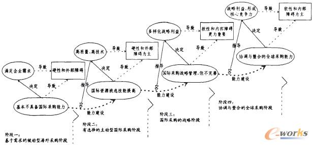 圖1 中國企業(yè)國際采購發(fā)展階段