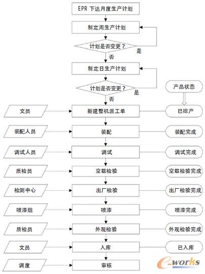 圖2 生產(chǎn)過(guò)程控制流程