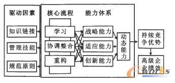 裝備制造企業(yè)動(dòng)態(tài)能力體系