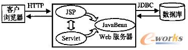 �D1 JSP��JavaBean��JDBC��Servlet�Ĺ����^�̈D