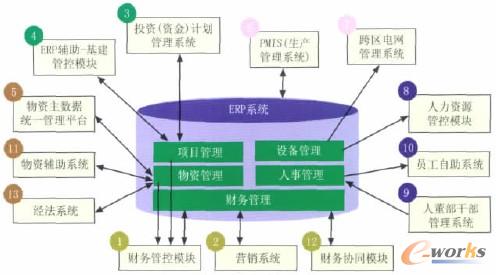 圖3 應用集成架構