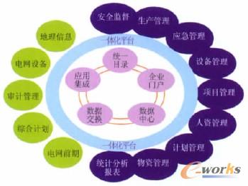 圖1 一體化平臺體系架構