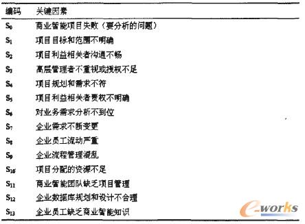 表1 導致商業智能項目失敗的關鍵因素