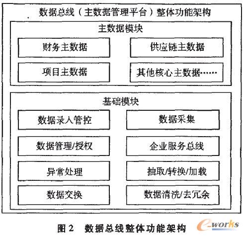 據總線整體功能架構