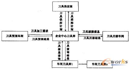 圖1 刀具管理系統模型