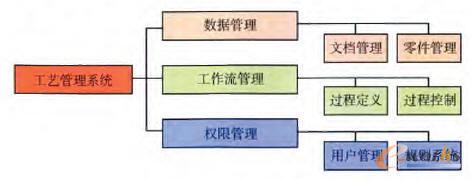 工藝管理系統總體架構