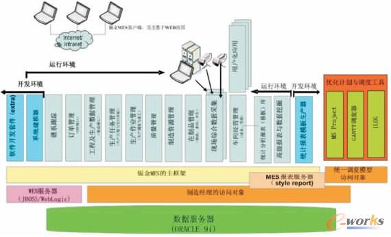 圖2 鈑金MES軟件總體架構