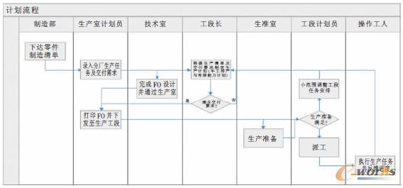 圖1 計劃管理流程模型