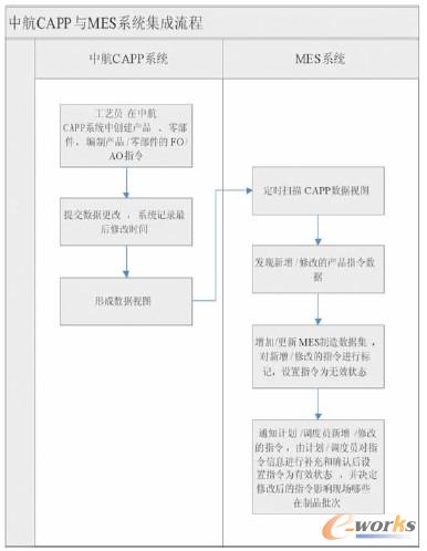 圖4 中航CAPP與北航制造經理(MM)集成場景