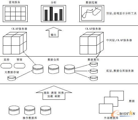 圖3 數據倉庫3層結構