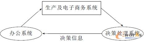 圖1 BI在商業中的應用
