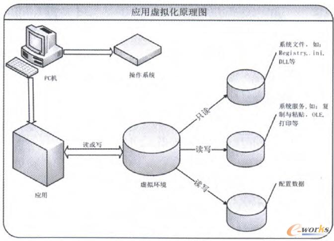 應用虛擬化原理