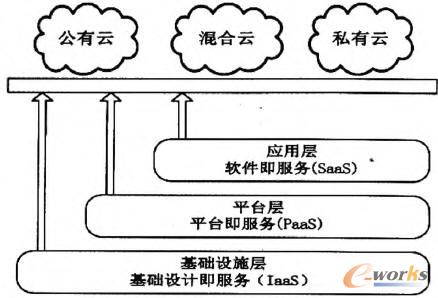 云計算的服務層次劃分