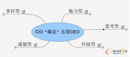 充分認識CIO的責權:搞定CEO
