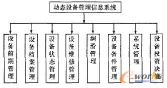 圖1 動態設備管理信息系統