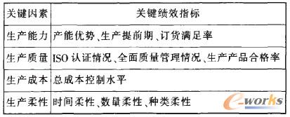 表3 內部經營評價指標