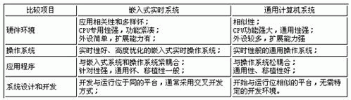 Ƕ��ʽ���rϵ�y�cͨ��Ӌ��Cϵ�y�Č���