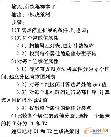 SPRINT算法的改進(jìn)