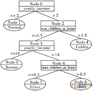 圖4 決策樹圖示