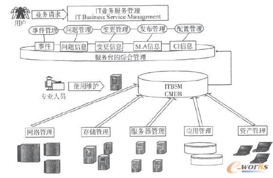 IT運維中心業務模型圖