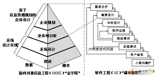 開(kāi)發(fā)信息系統(tǒng)的兩種方法論的對(duì)照