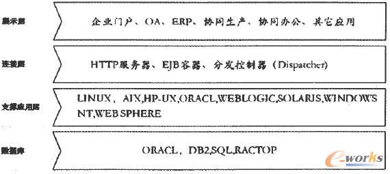 企業信息化技術架構