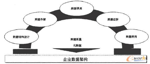 企業信息化數據架構