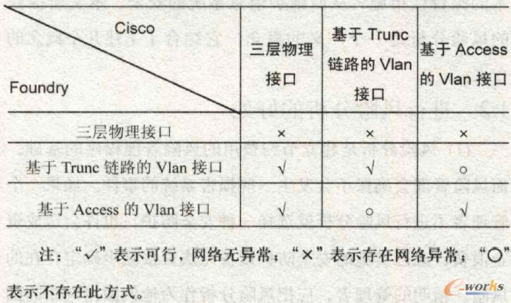 Foundry Biglron 8000 �cCisco ���ӻ��yԇ��