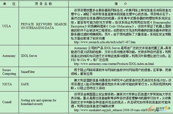 研究機構主導的研究項目