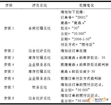 服務流程測試用例