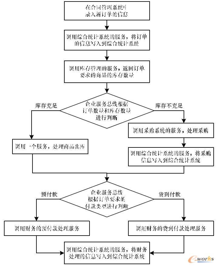 企業A 的大宗訂單處理流程