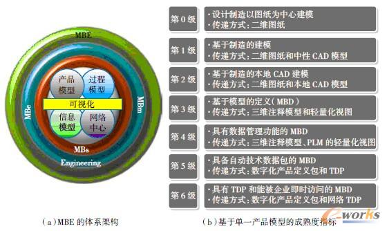 圖1 MBE的體系架構及其單一產(chǎn)品模型的成熟度指標