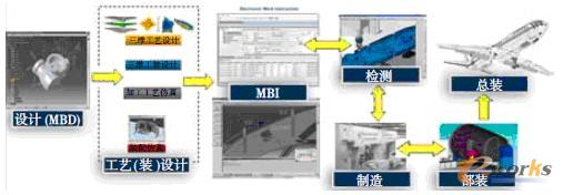圖4 從MBD到MBI的業(yè)務過程示意圖