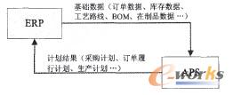 APS與ERP的數據交互不意圖