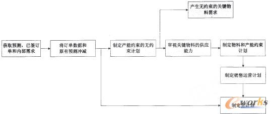 銷售運營計劃示意圖