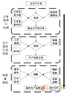 面向訂單生產企業的生產排程示意圖