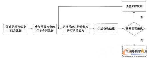 供貨能力與可承諾能力檢查