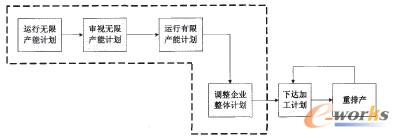 工作中心詳細排程示意圖