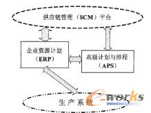 APS與ERP系統集成的體系架構