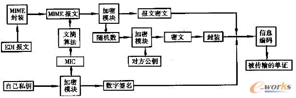 圖2 安全傳輸子系統工作流程(加密過程)