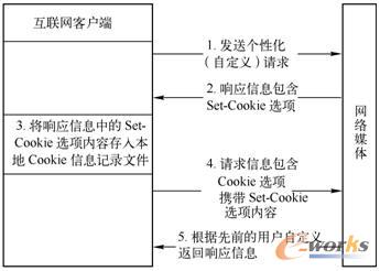 ����Cookie�C(j��)�Ƶ�HTTP��Ϣ�����^��