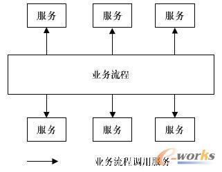 簡化的SOA體系結構